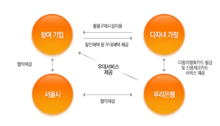 협약체결구조 참여기업과 서울시 우리은행 다자녀 가정의 순환 구조